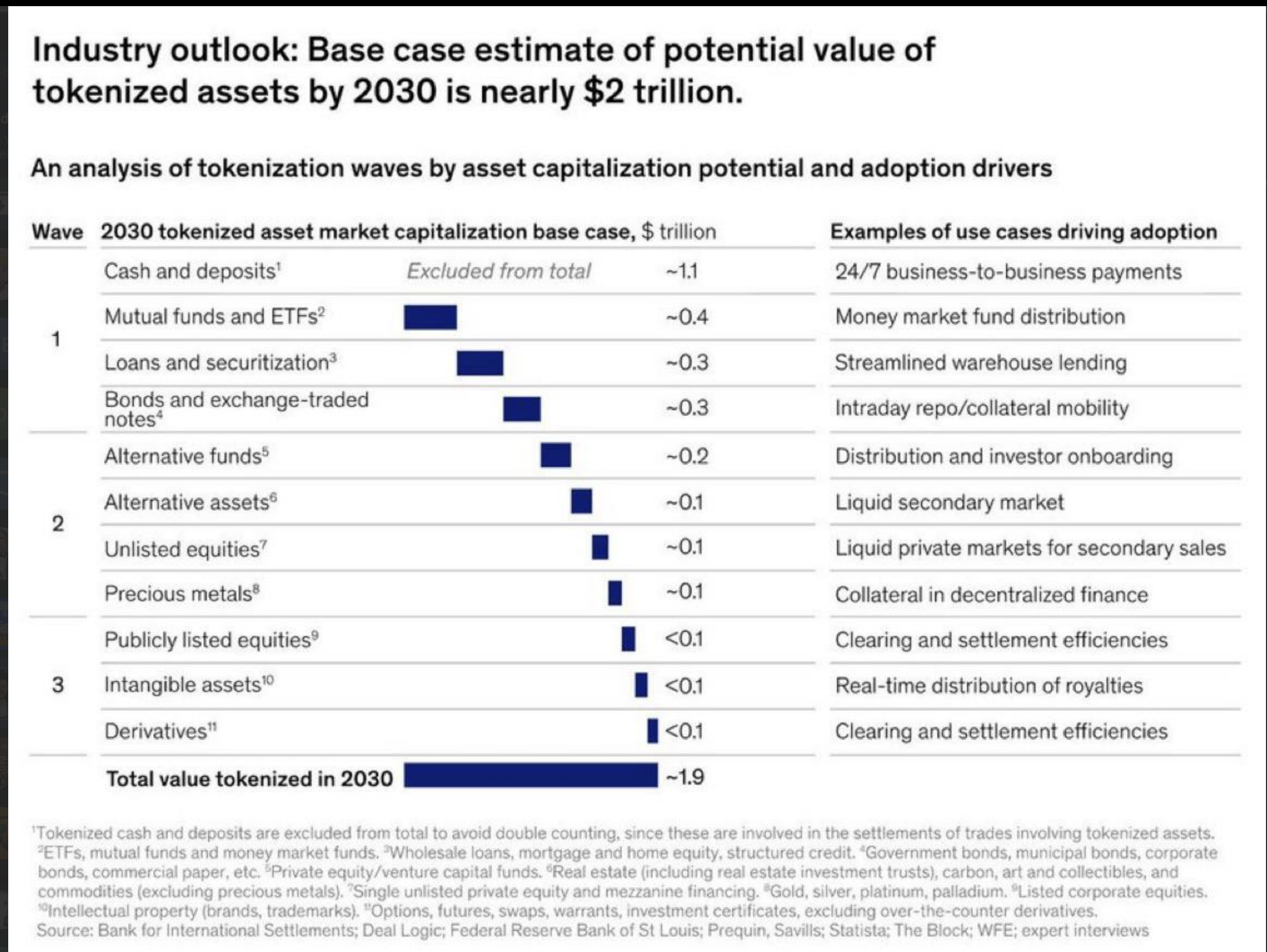 McKinsey tokenisation forecast by asset class